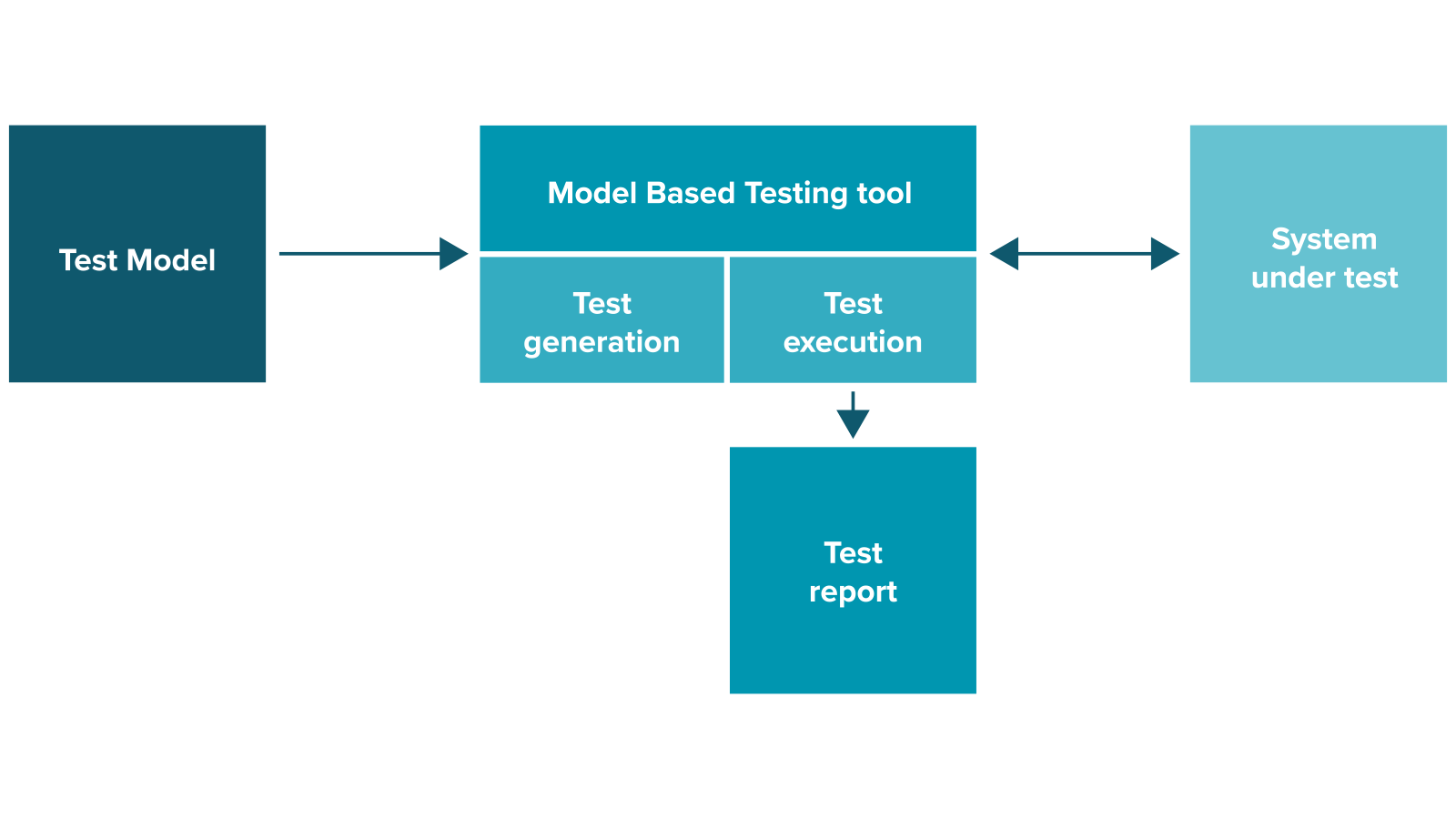 Data model